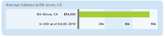 ElkGrove salary